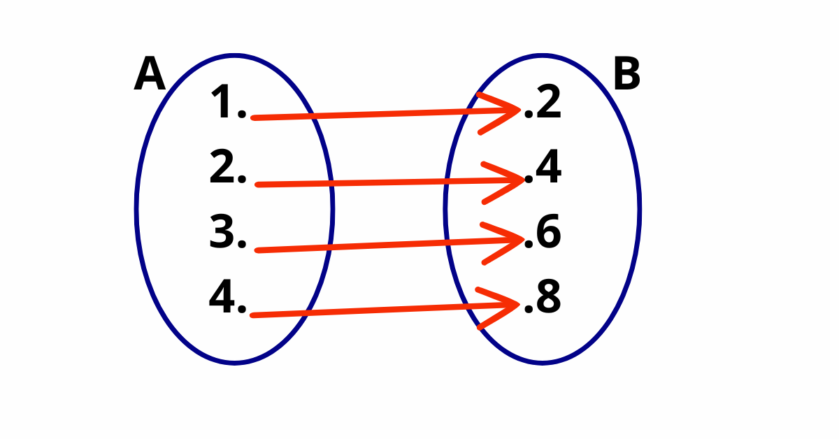 Diagrama de flechas representando a função que dobra números do conjunto A no conjunto B