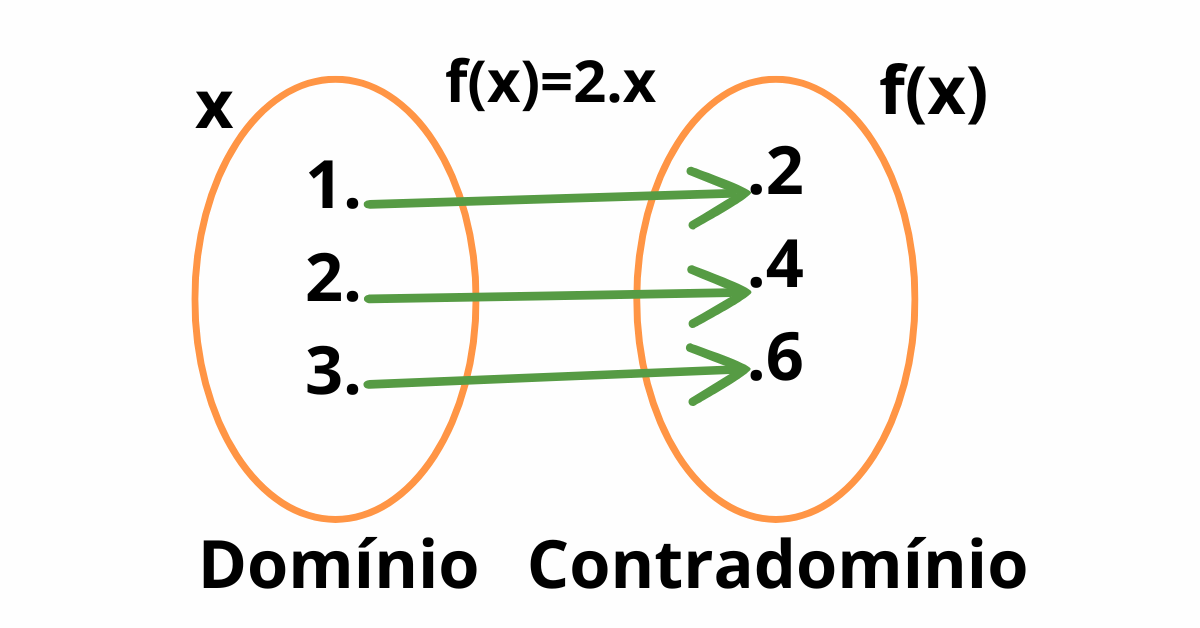 Diagrama de flechas representando a função f(x) = 2x, com elementos de A sendo mapeados para seus correspondentes em B.