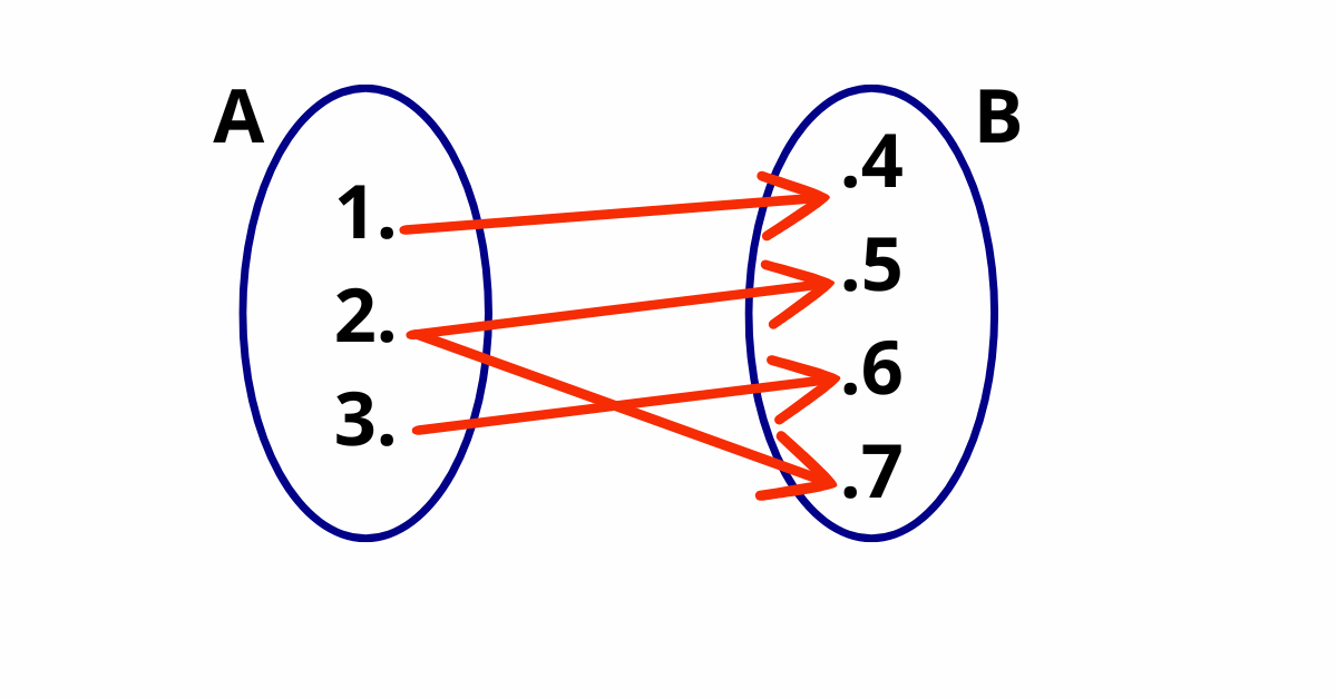 Diagrama de flechas representando uma relação entre dois conjuntos, onde o elemento 2 de A se relaciona com os elementos 5 e 7 de B