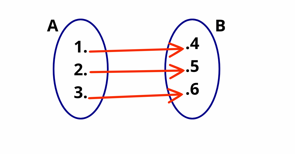 Diagrama de flechas representando uma relação que é uma função, onde cada elemento de A se relaciona com um único elemento de B