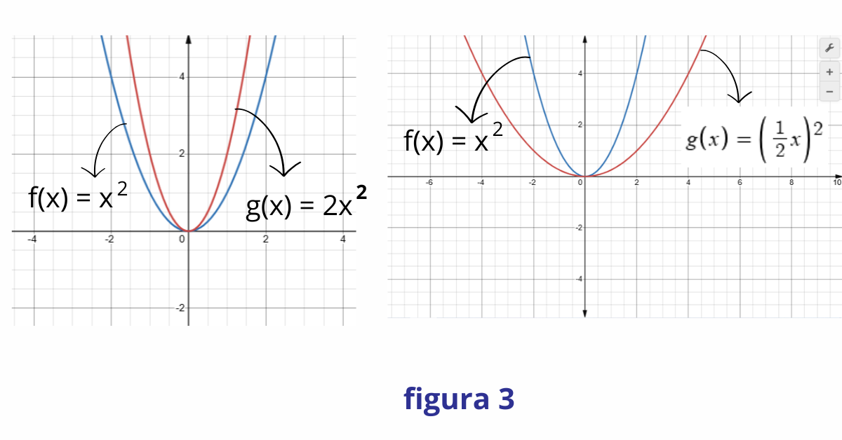 Dilatação de função