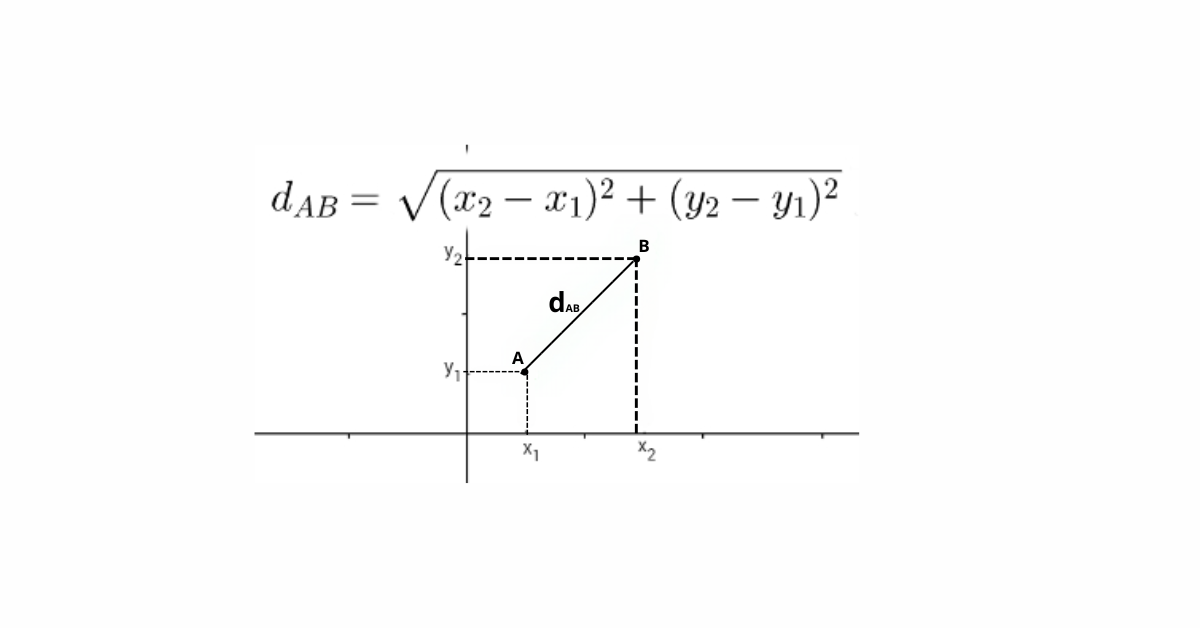 Representação gráfica da distância entre dois pontos em um plano cartesiano, mostrando os pontos A e B e o segmento de reta que os une.