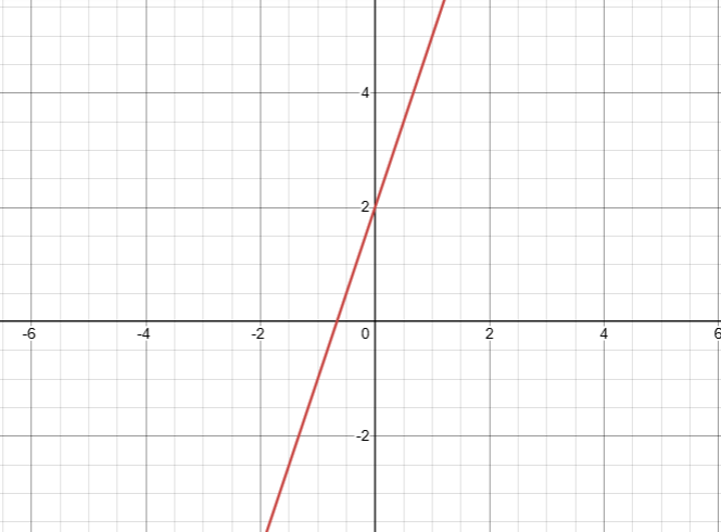 Gráfico de uma função afim f(x) = 3x + 2, mostrando uma reta que não passa pela origem.