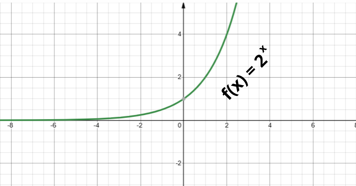 Gráfico da Função Exponencial