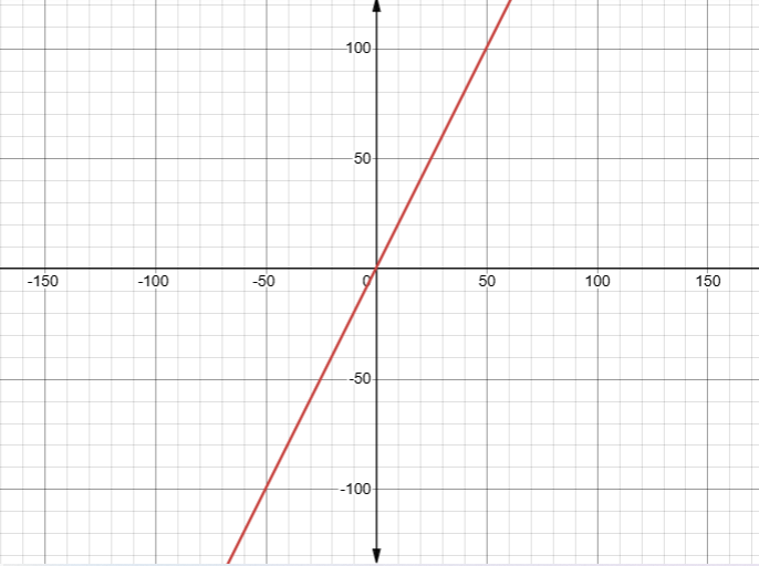 Gráfico de uma função linear f(x) = 2x, mostrando uma reta que passa pela origem.