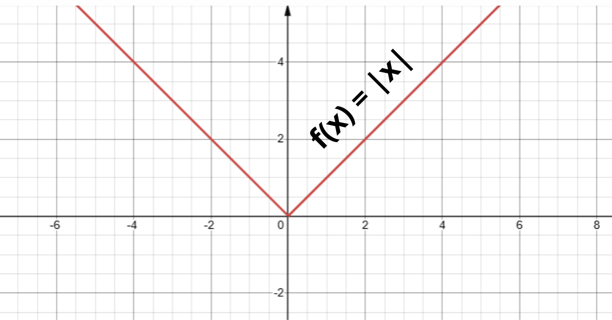 Gráfico da Função Modular f(x) = |x|