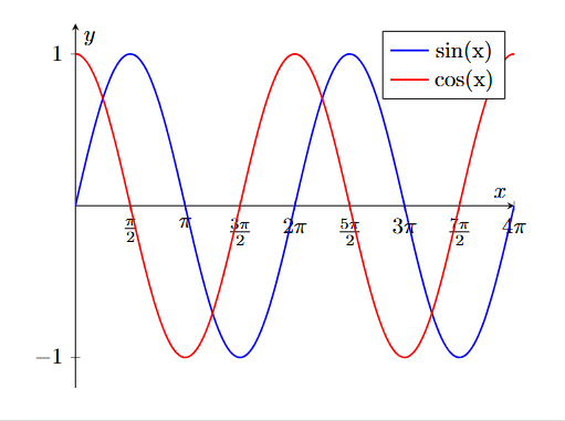 Gráficos de Seno e Cosseno