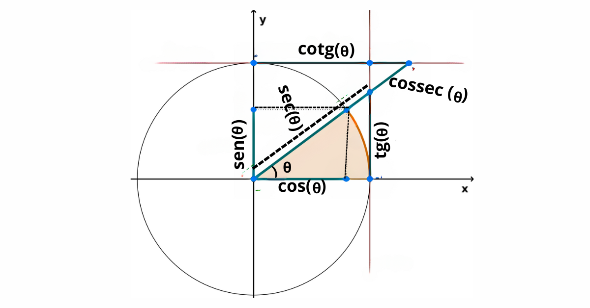 Círculo Trigonométrico