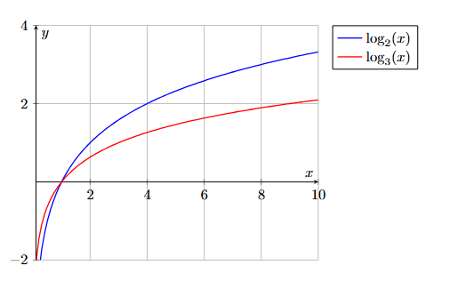 Gráfico de função logarítmica