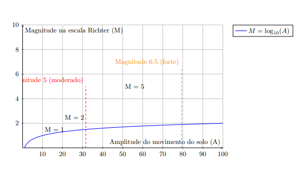 Escala Richter