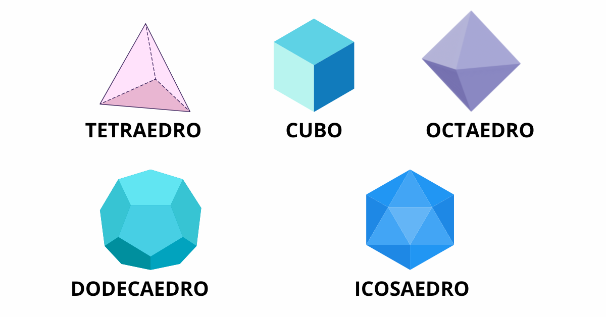 Os cinco sólidos platônicos: tetraedro, cubo, octaedro, dodecaedro e icosaedro