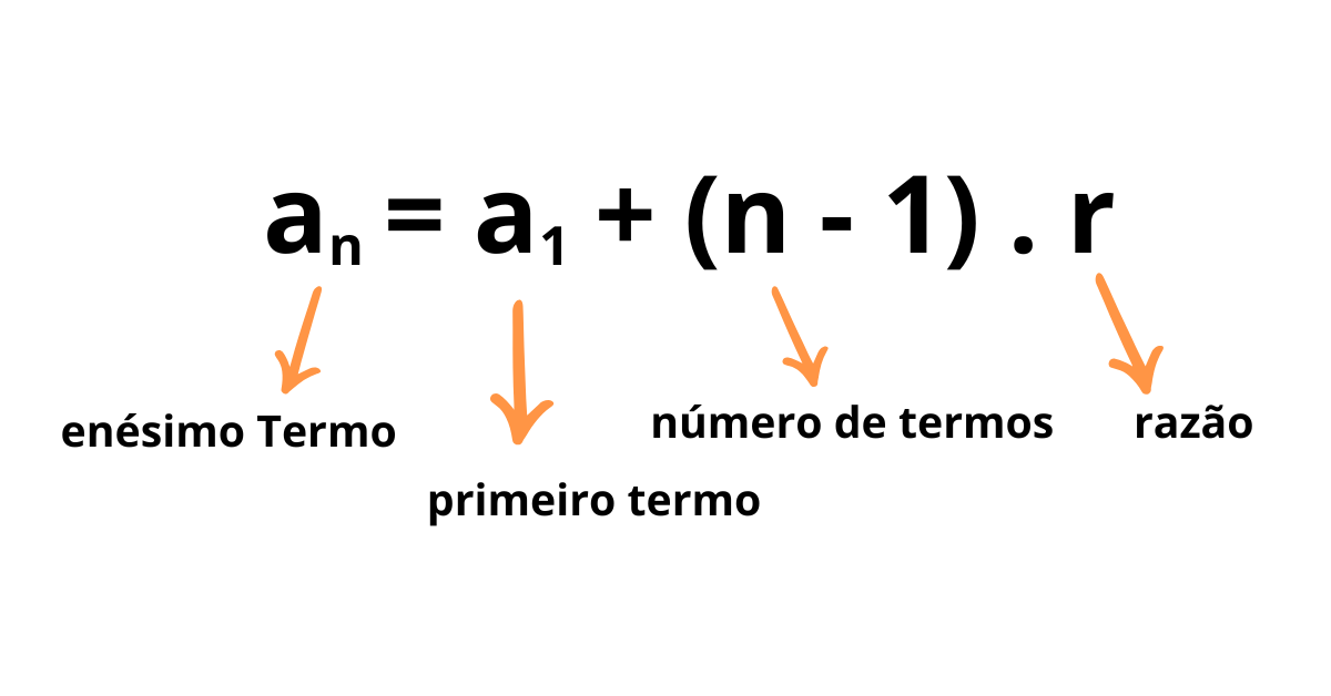 Fórmula do termo geral de uma Progressão Aritmética (P.A.), representada matematicamente.